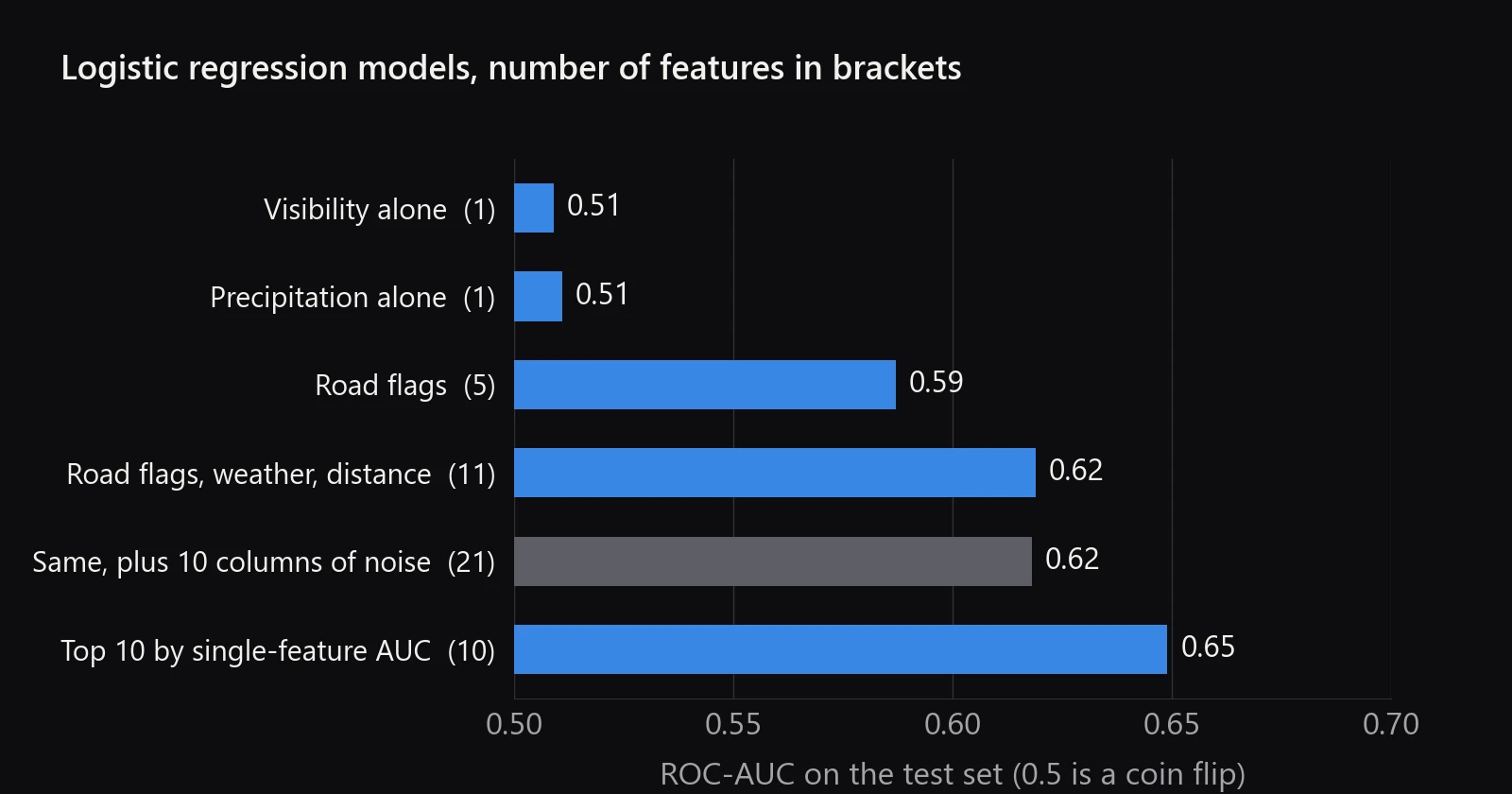 Bar chart of ROC-AUC by logistic regression model: visibility alone 0.51, precipitation alone 0.51, road flags 0.59, road flags with weather and distance 0.62, the same plus noise 0.62, and the top ten features by single-feature AUC 0.65