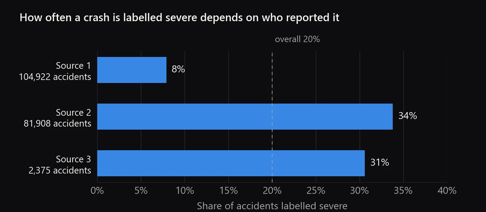 Bar chart of the share of accidents labelled severe by reporting source: 8% for Source 1, 34% for Source 2 and 31% for Source 3, against an overall rate of 20%