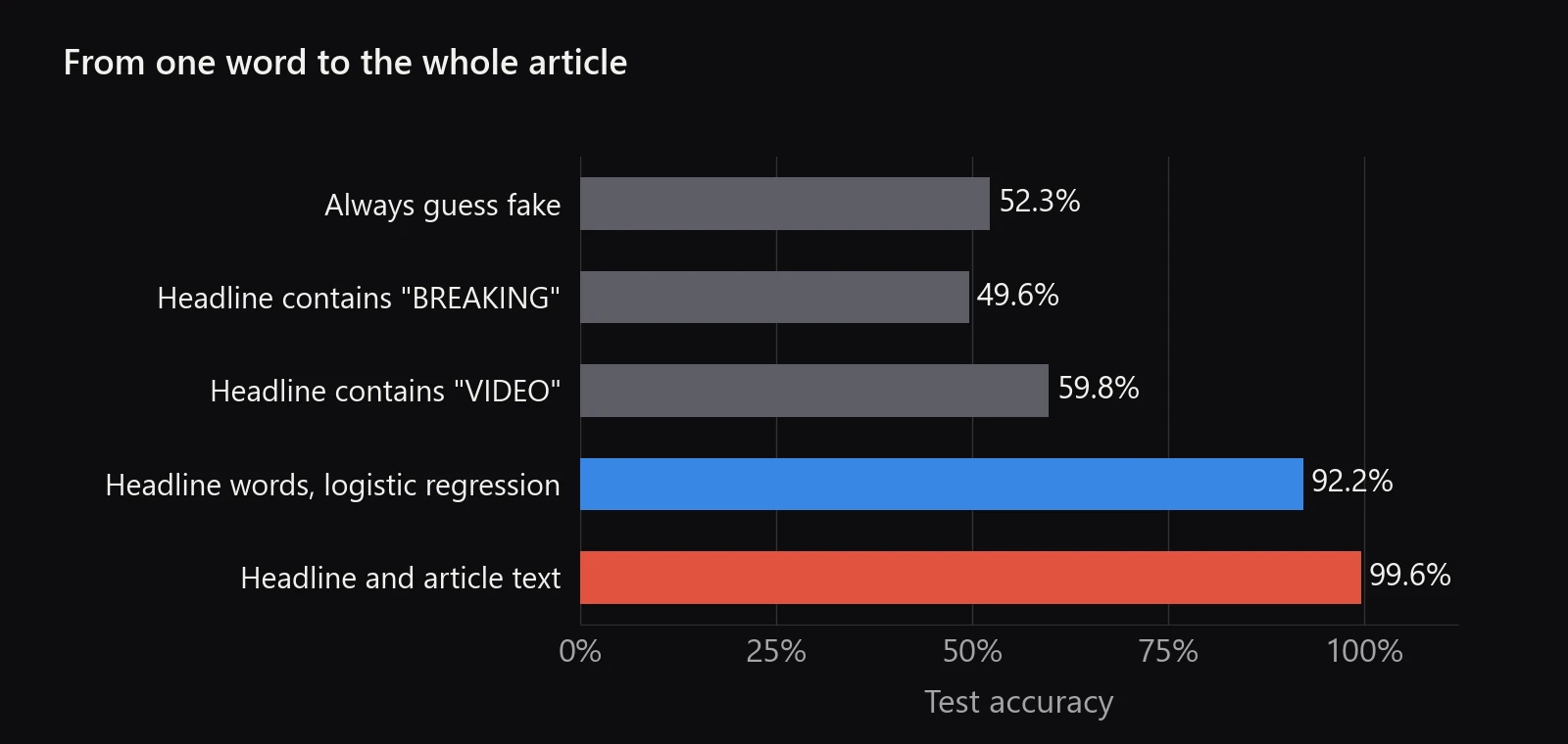 Bar chart of test accuracy: always guessing fake 52.3%, a BREAKING rule 49.6%, a VIDEO rule 59.8%, logistic regression on headline words 92.2%, and headline plus article text 99.6%