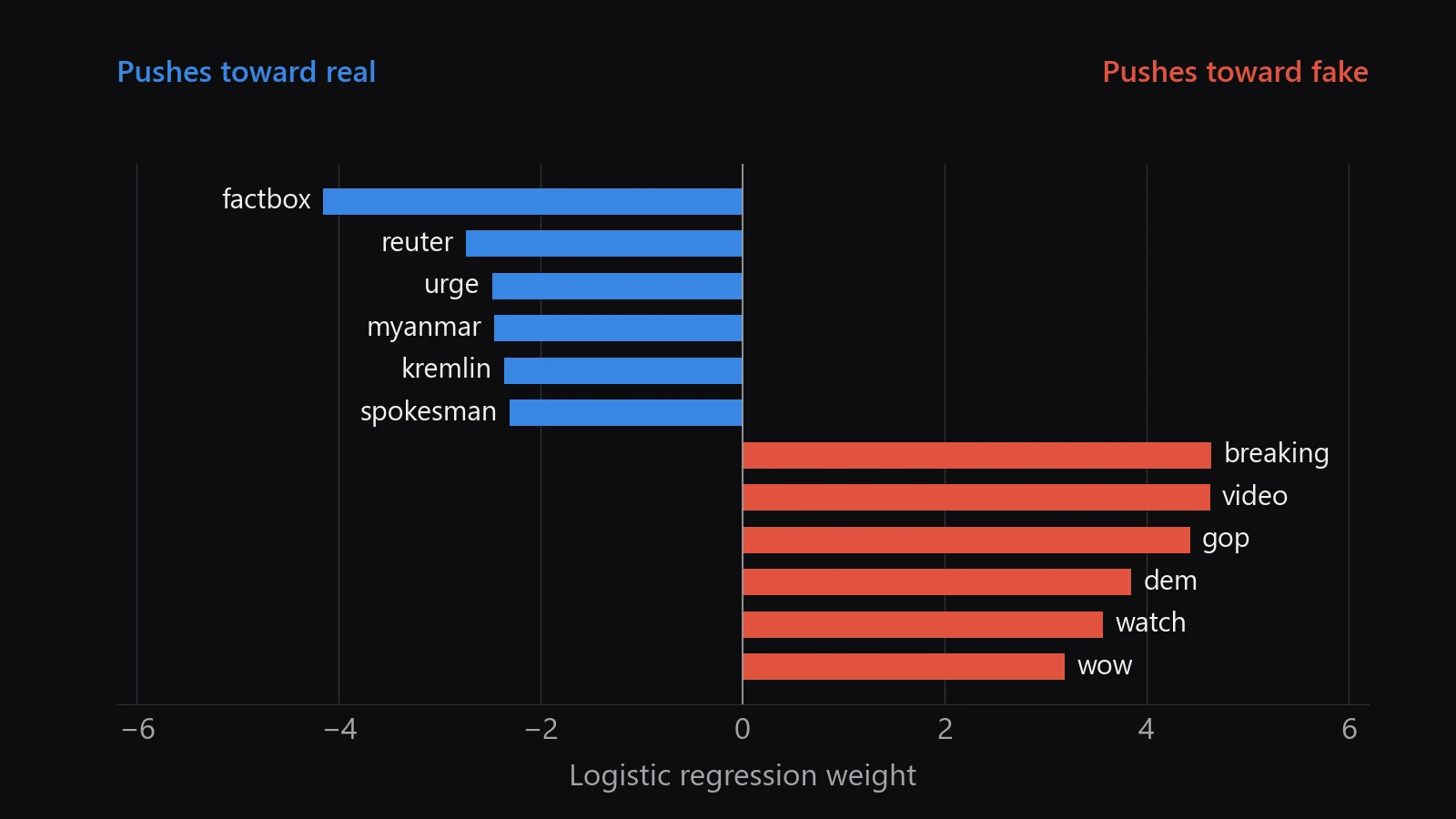 Diverging bar chart of word weights. Toward real: factbox, reuter, urge, myanmar, kremlin, spokesman. Toward fake: breaking, video, gop, dem, watch, wow.