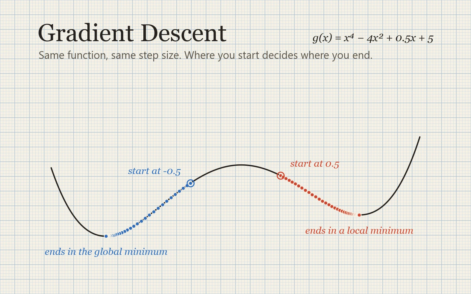 Gradient Descent, Four Ways It Goes Wrong