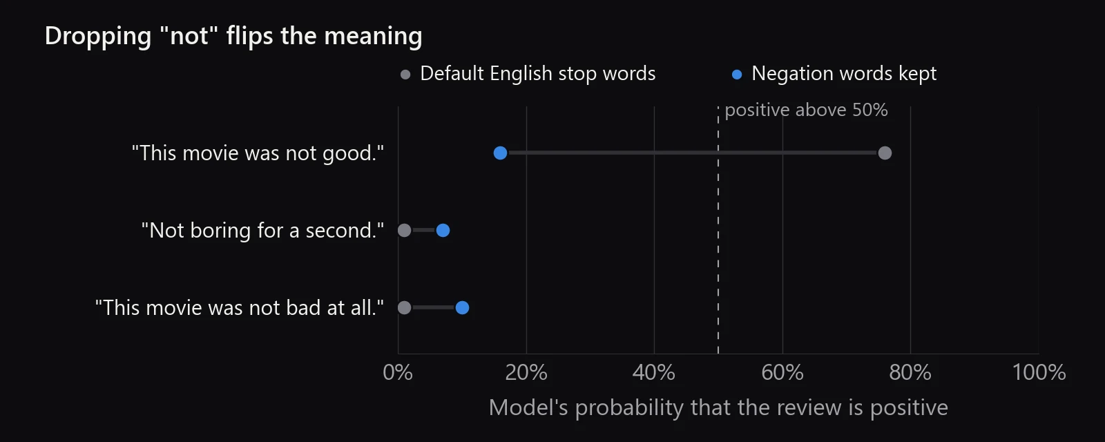 Dot chart of the model's probability that a review is positive. This movie was not good: 76% with default stop words, 16% with negation words kept. Not boring for a second: 1% and 7%. This movie was not bad at all: 1% and 10%.