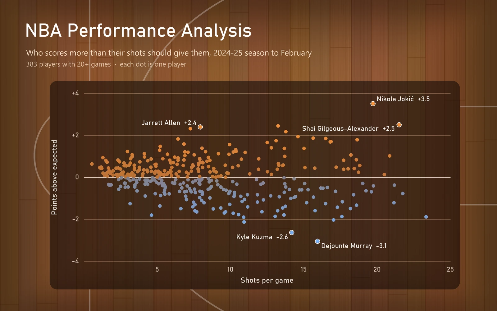 NBA Performance Analysis — Four Questions About Half a Season