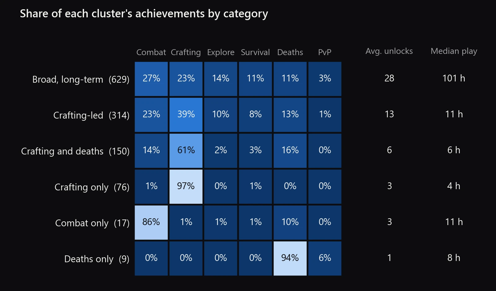 Heatmap of six player clusters by share of achievements in each category, with average achievements and median playtime. The four smallest clusters have one to six achievements on average.