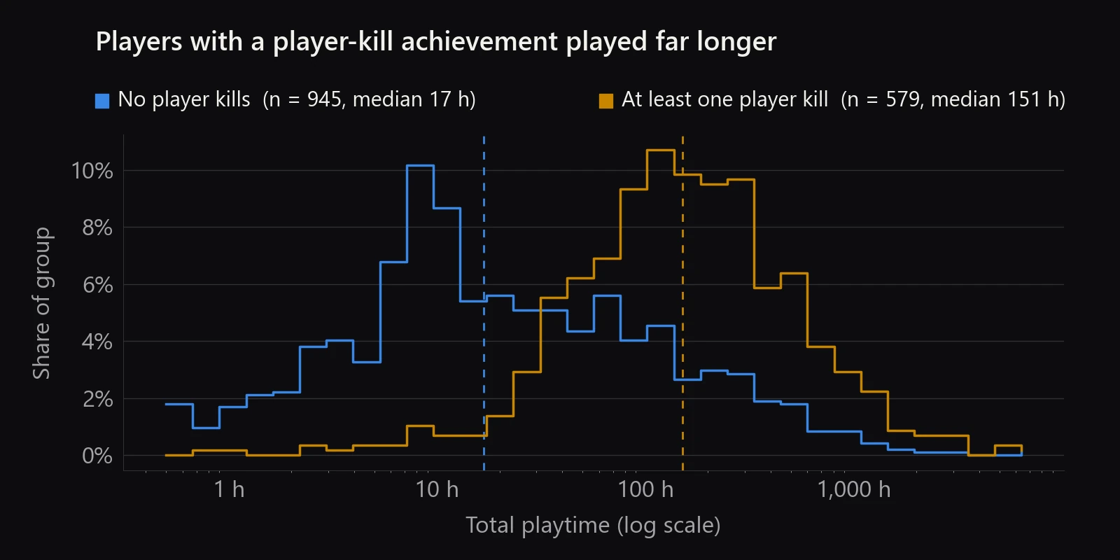Playtime distributions on a log scale. Players with no player kills peak around 10 hours, players with a player kill peak around 100 to 300 hours.