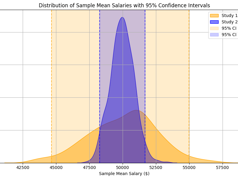Confidence Interval Studies