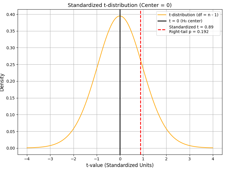 Hypothesis testing studies