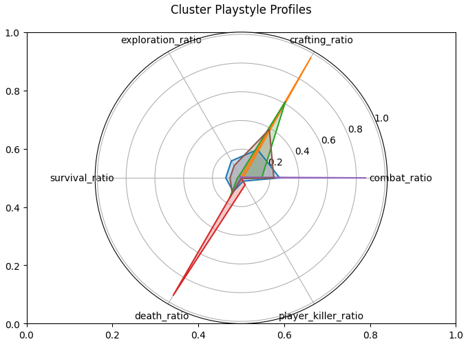 Steam 7DTD Player Analysis